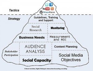 Social Media Recruiting Strategy